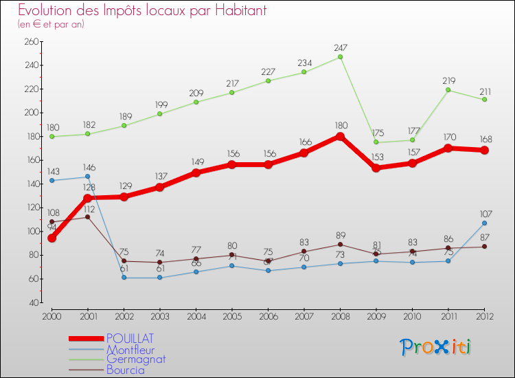 Evolution et montant des impôts locaux par Habitant pour POUILLAT et les communes proches Comparaison des impôts locaux par habitant pour POUILLAT et les communes voisines