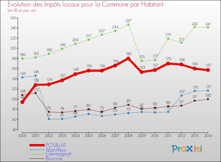 Evolution et montant des impôts locaux par Habitant pour POUILLAT et les communes proches de 2000 à 2014 Comparaison des impôts locaux par habitant pour POUILLAT et les communes voisines de 2000 à 2014