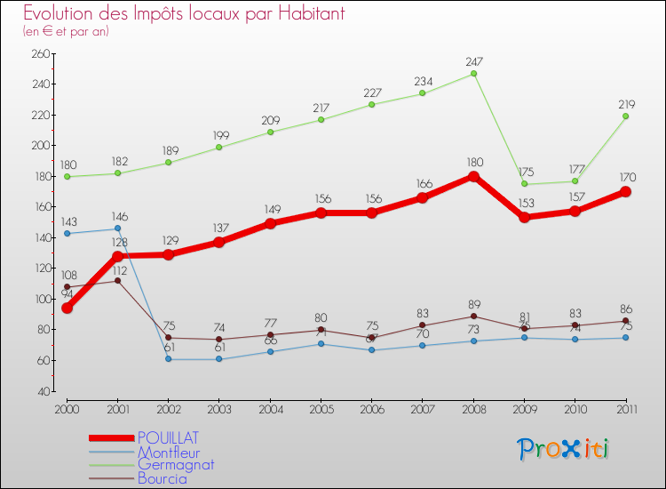 Evolution et montant des impôts locaux par Habitant pour POUILLAT et les communes proches Comparaison des impôts locaux par habitant pour POUILLAT et les communes voisines