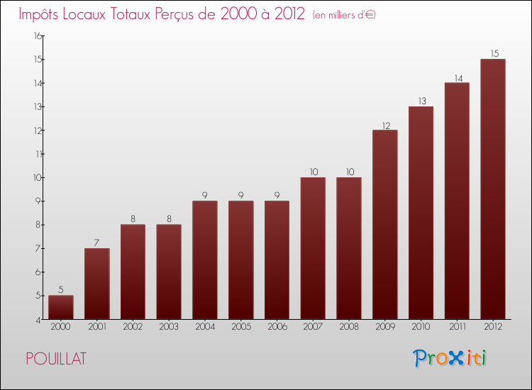 Evolution des Impôts Locaux pour la commune de POUILLAT de 2000 à 2012 Evolution des Impôts Locaux pour POUILLAT de 2000 à 2012