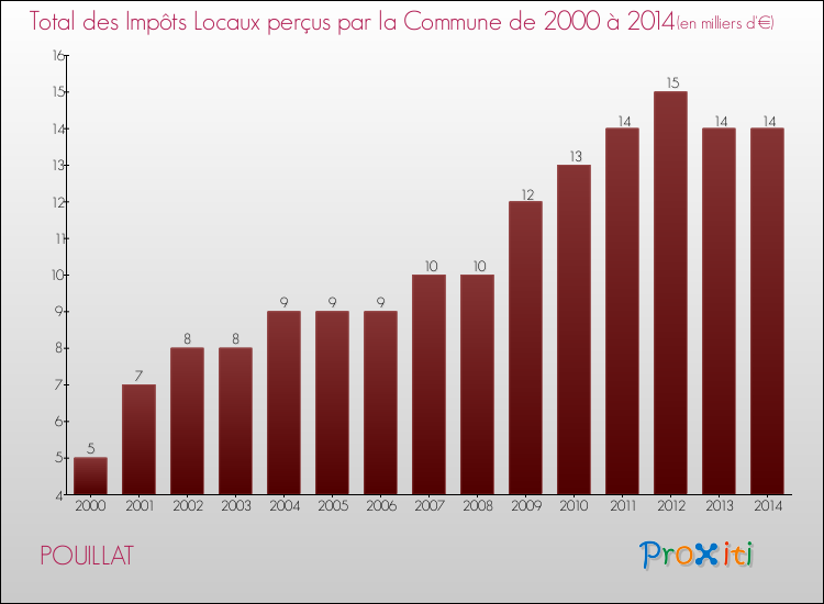 Evolution des Impôts Locaux pour la commune de POUILLAT de 2000 à 2014 Evolution des Impôts Locaux pour POUILLAT de 2000 à 2014