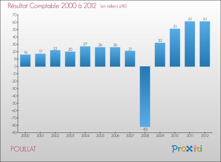 Evolution du résultat comptable pour la commune de POUILLAT de 2000 à 2012 Evolution du résultat comptable pour POUILLAT de 2000 à 2012