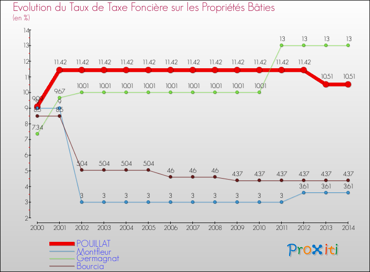 Evolution du taux de la taxe foncière sur le bati pour POUILLAT et les communes proches de 2000 à 2014 Comparaison des taux de taxe foncière sur le bati pour POUILLAT et les communes voisines de 2000 à 2014