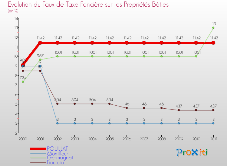 Evolution du taux de la taxe foncière sur le bati pour POUILLAT et les communes proches Comparaison des taux de taxe foncière sur le bati pour POUILLAT et les communes voisines