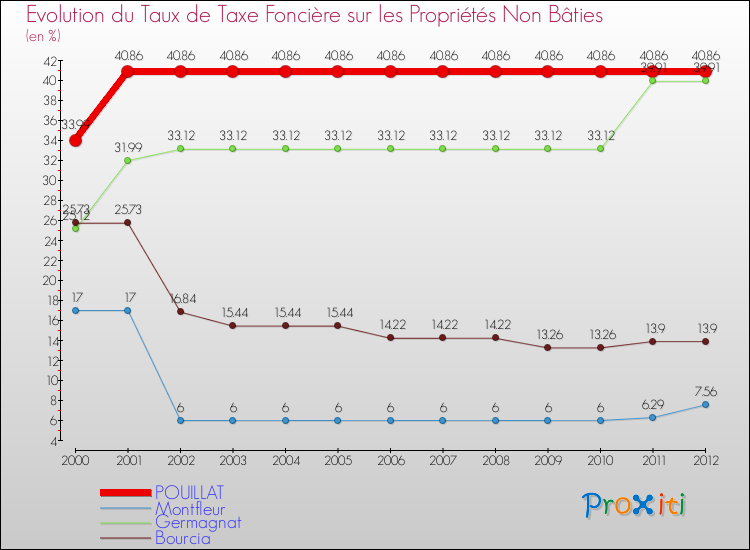 Evolution du taux de la taxe foncière sur les immeubles et terrains non batis pour POUILLAT et les communes proches de 2000 à 2012 Comparaison des taux de la taxe foncière sur les immeubles et terrains non batis pour POUILLAT et les communes voisines de 2000 à 2012