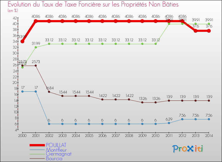 Evolution du taux de la taxe foncière sur les immeubles et terrains non batis pour POUILLAT et les communes proches de 2000 à 2014 Comparaison des taux de la taxe foncière sur les immeubles et terrains non batis pour POUILLAT et les communes voisines de 2000 à 2014