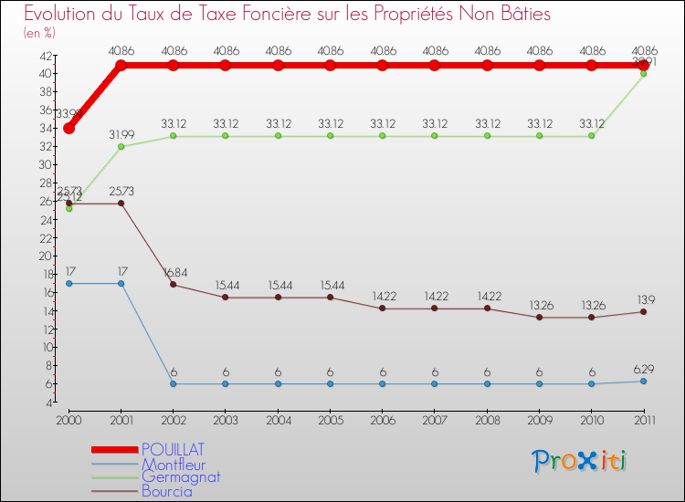 Evolution du taux de la taxe foncière sur les immeubles et terrains non batis pour POUILLAT et les communes proches Comparaison des taux de la taxe foncière sur les immeubles et terrains non batis pour POUILLAT et les communes voisines