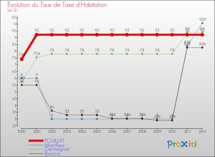 Evolution du taux de la taxe d'habitation pour POUILLAT et les communes proches Comparaison des taux de la taxe d'habitation pour POUILLAT et les communes voisines