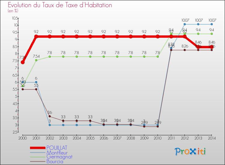 Evolution du taux de la taxe d'habitation pour POUILLAT et les communes proches de 2000 à 2014 Comparaison des taux de la taxe d'habitation pour POUILLAT et les communes voisines de 2000 à 2014