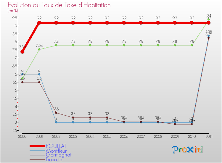 Evolution du taux de la taxe d'habitation pour POUILLAT et les communes proches Comparaison des taux de la taxe d'habitation pour POUILLAT et les communes voisines