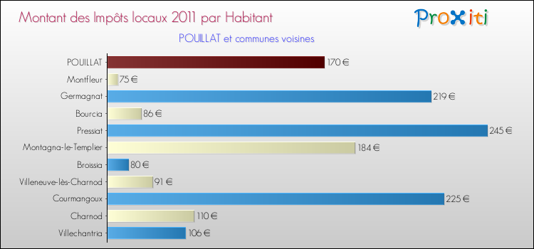 Montant des impôts locaux par Habitant pour POUILLAT et les communes proches Comparaison des impôts locaux par habitant pour POUILLAT et les communes voisines