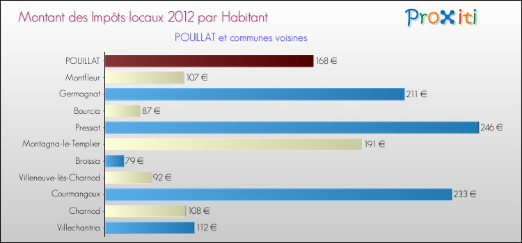 Montant des impôts locaux par Habitant pour POUILLAT et les communes proches Comparaison des impôts locaux par habitant pour POUILLAT et les communes voisines