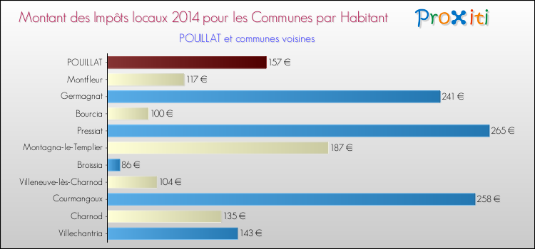 Montant des impôts locaux par Habitant pour POUILLAT et les communes proches en 2014 Comparaison des impôts locaux par habitant pour POUILLAT et les communes voisines en 2014