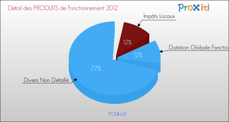 Décomposition du Budget de Fonctionnement 2012 de la commune de POUILLAT Budget de Fonctionnement 2012 pour la commune de POUILLAT
