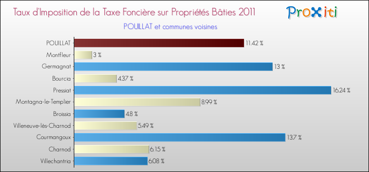Taux d'imposition de la taxe foncière sur le bati 2011 pour POUILLAT et les communes proches Comparaison des taux d'imposition de la taxe foncière sur le bati 2011 pour POUILLAT et les communes voisines