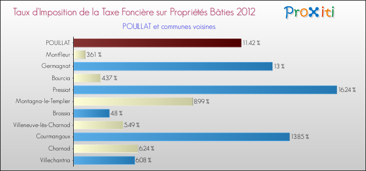 Taux d'imposition de la taxe foncière sur le bati 2012 pour POUILLAT et les communes proches Comparaison des taux d'imposition de la taxe foncière sur le bati 2012 pour POUILLAT et les communes voisines