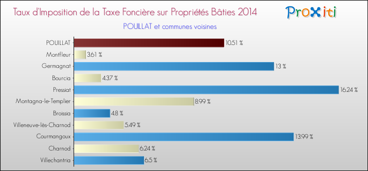 Taux d'imposition de la taxe foncière sur le bati 2014 pour POUILLAT et les communes proches Comparaison des taux d'imposition de la taxe foncière sur le bati 2014 pour POUILLAT et les communes voisines