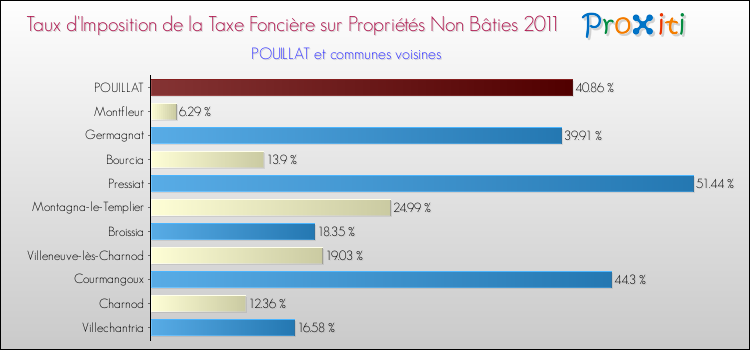 Taux d'imposition de la taxe foncière sur les immeubles et terrains non batis 2011 pour POUILLAT et les communes proches Comparaison des taux d'imposition de la taxe foncière sur les immeubles et terrains non batis 2011 pour POUILLAT et les communes voisines
