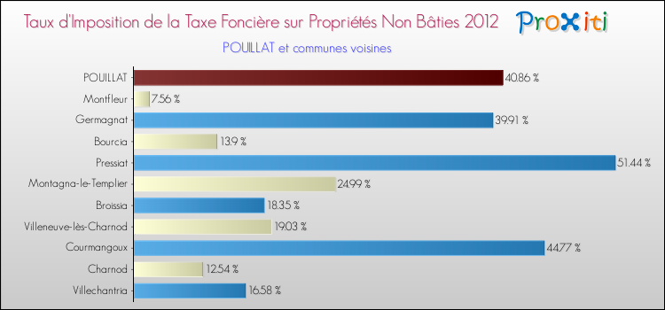 Taux d'imposition de la taxe foncière sur les immeubles et terrains non batis 2012 pour POUILLAT et les communes proches Comparaison des taux d'imposition de la taxe foncière sur les immeubles et terrains non batis 2012 pour POUILLAT et les communes voisines