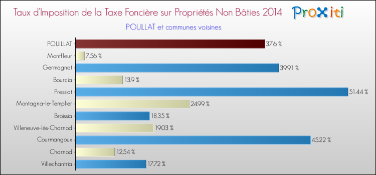 Taux d'imposition de la taxe foncière sur les immeubles et terrains non batis 2014 pour POUILLAT et les communes proches Comparaison des taux d'imposition de la taxe foncière sur les immeubles et terrains non batis 2014 pour POUILLAT et les communes voisines