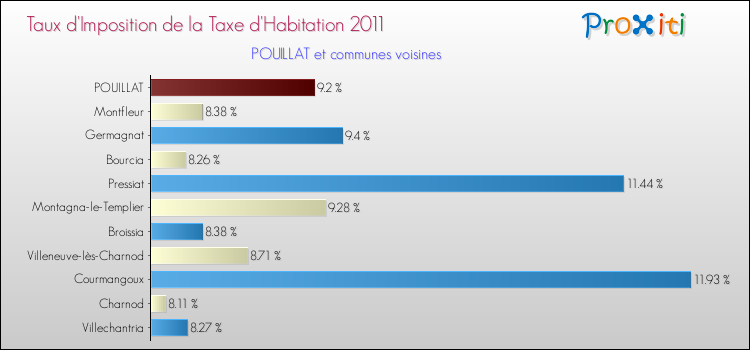 Taux d'imposition de la taxe d'habitation 2011 pour POUILLAT et les communes proches Comparaison des taux d'imposition de la taxe d'habitation 2011 pour POUILLAT et les communes voisines
