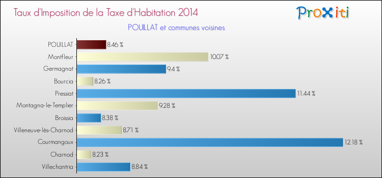 Taux d'imposition de la taxe d'habitation 2014 pour POUILLAT et les communes proches Comparaison des taux d'imposition de la taxe d'habitation 2014 pour POUILLAT et les communes voisines