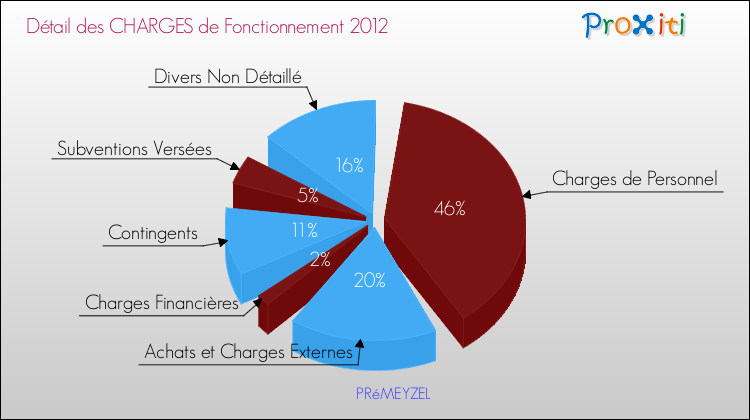 Décomposition des Charges de Fonctionnement 2012 de la commune de PRéMEYZEL Charges de Fonctionnement 2012 pour la commune de PRéMEYZEL