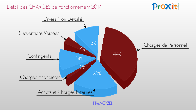 Décomposition des Charges de Fonctionnement 2014 de la commune de PRéMEYZEL Charges de Fonctionnement 2014 pour la commune de PRéMEYZEL