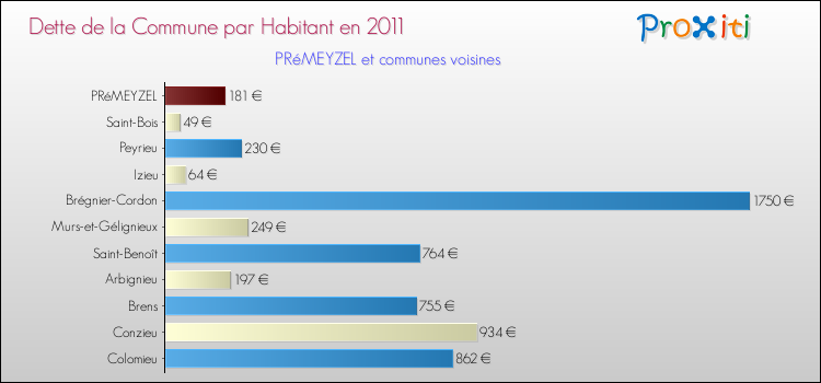 Dette par habitant de la commune en 2011 pour PRéMEYZEL et les communes proches Comparaison de la dette par habitant de la commune en 2011 pour PRéMEYZEL et les communes voisines