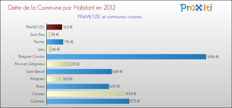 Dette par habitant de la commune en 2012 pour PRéMEYZEL et les communes proches Comparaison de la dette par habitant de la commune en 2012 pour PRéMEYZEL et les communes voisines