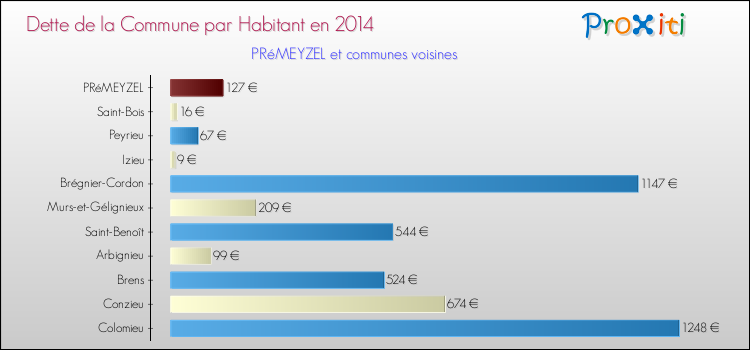 Dette par habitant de la commune en 2014 pour PRéMEYZEL et les communes proches Comparaison de la dette par habitant de la commune en 2014 pour PRéMEYZEL et les communes voisines