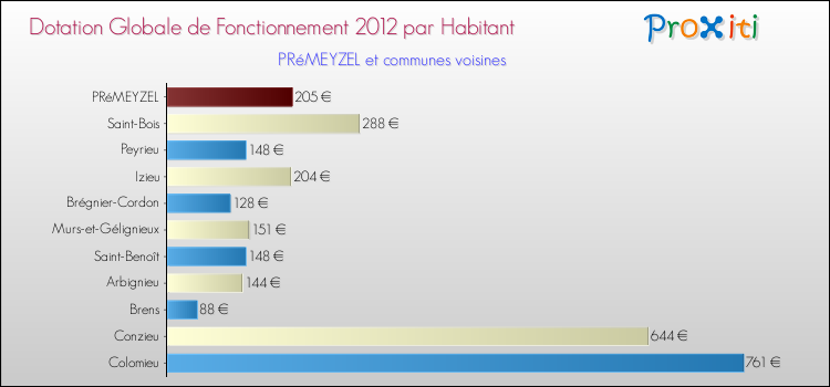 Montant des dotations globales de fonctionnement DGF par Habitant pour PRéMEYZEL et les communes proches Comparaison des des dotations globales de fonctionnement DGF par habitant pour PRéMEYZEL et les communes voisines