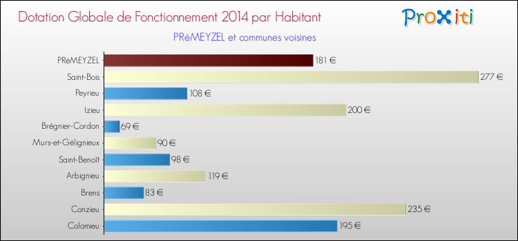 Montant des dotations globales de fonctionnement DGF par Habitant pour PRéMEYZEL et les communes proches en 2014. Comparaison des des dotations globales de fonctionnement DGF par habitant pour PRéMEYZEL et les communes voisines en 2014.