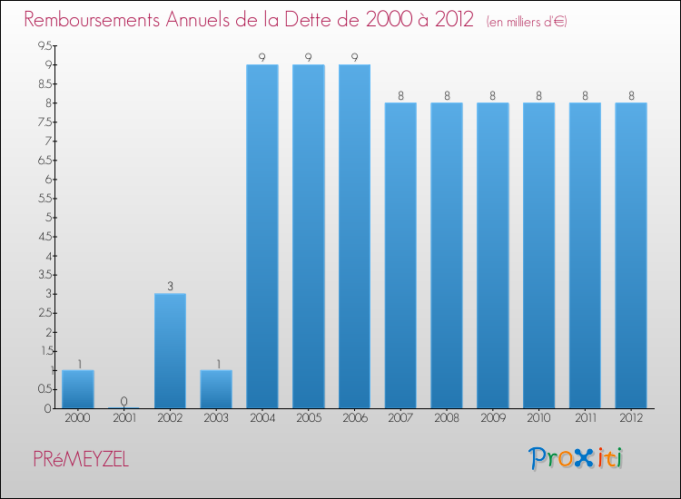 Evolution de l'annuité de la dette pour la commune de PRéMEYZEL de 2000 à 2012 Annuités de la dette pour PRéMEYZEL de 2000 à 2012