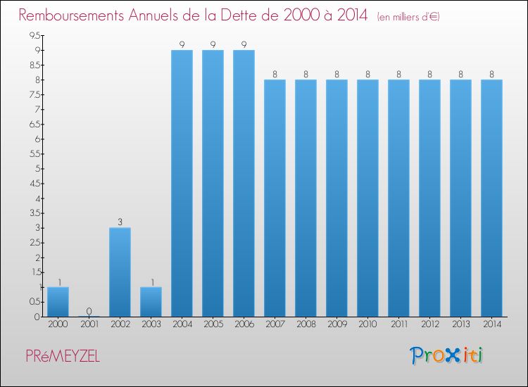 Evolution de l'annuité de la dette pour la commune de PRéMEYZEL de 2000 à 2014 Annuités de la dette pour PRéMEYZEL de 2000 à 2014