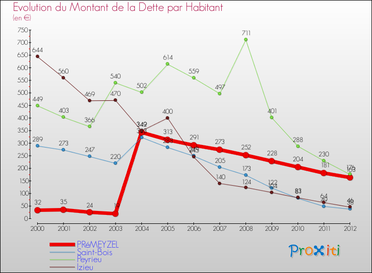 Evolution de la dette par habitant pour la commune de PRéMEYZEL et les communes proches de 2000 à 2012 Comparaison de la dette par habitant pour PRéMEYZEL et les communes voisines de 2000 à 2012