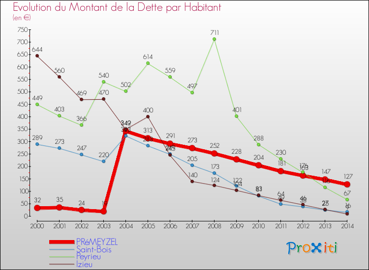 Evolution de la dette par habitant pour la commune de PRéMEYZEL et les communes proches de 2000 à 2014 Comparaison de la dette par habitant pour PRéMEYZEL et les communes voisines de 2000 à 2014