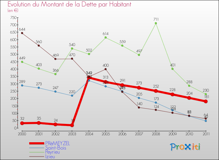 Evolution de la dette par habitant pour la commune de PRéMEYZEL et les communes proches Comparaison de la dette par habitant pour PRéMEYZEL et les communes voisines