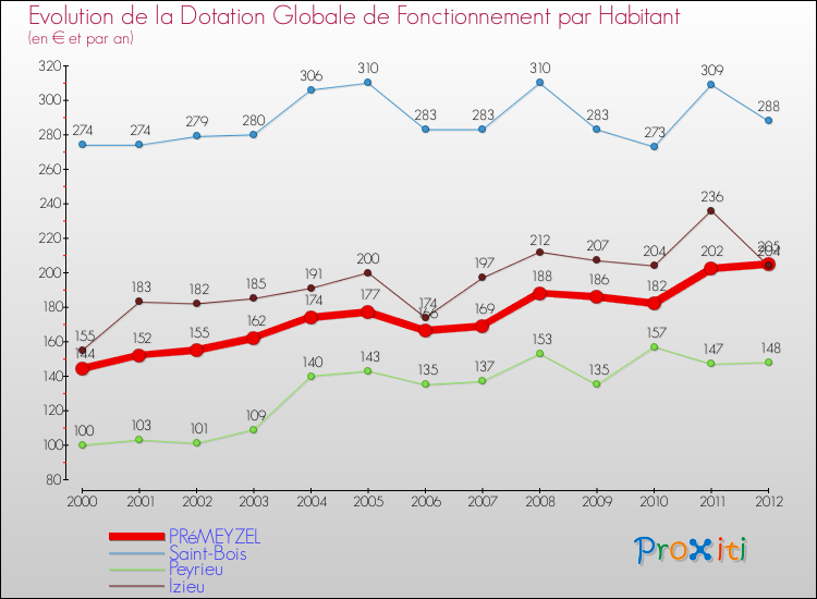 Evolution et montant de la dotation globale de fonctionnement par Habitant pour PRéMEYZEL et les communes proches Comparaison des dotations globales de fonctionnement par habitant pour PRéMEYZEL et les communes voisines