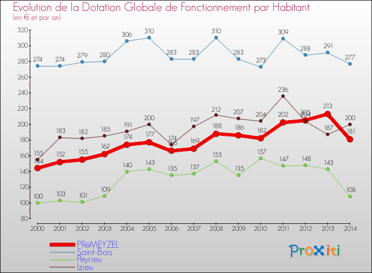 Evolution et montant de la dotation globale de fonctionnement par Habitant pour PRéMEYZEL et les communes proches de 2000 à 2014. Comparaison des dotations globales de fonctionnement par habitant pour PRéMEYZEL et les communes voisines de 2000 à 2014.