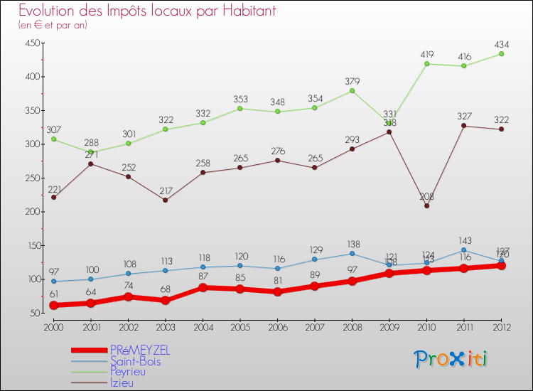 Evolution et montant des impôts locaux par Habitant pour PRéMEYZEL et les communes proches Comparaison des impôts locaux par habitant pour PRéMEYZEL et les communes voisines