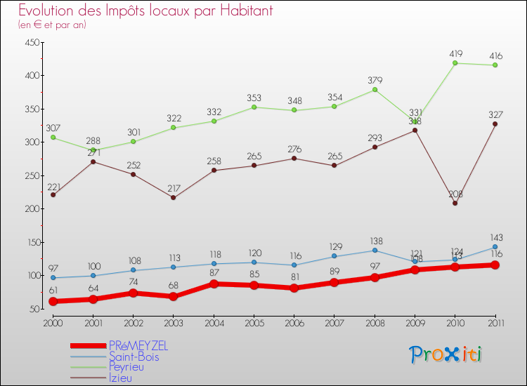 Evolution et montant des impôts locaux par Habitant pour PRéMEYZEL et les communes proches Comparaison des impôts locaux par habitant pour PRéMEYZEL et les communes voisines