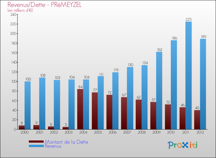 Evolution comparée de la dette et des revenus pour la commune de PRéMEYZEL de 2000 à 2012 Comparaison de la dette et des revenus pour PRéMEYZEL de 2000 à 2012