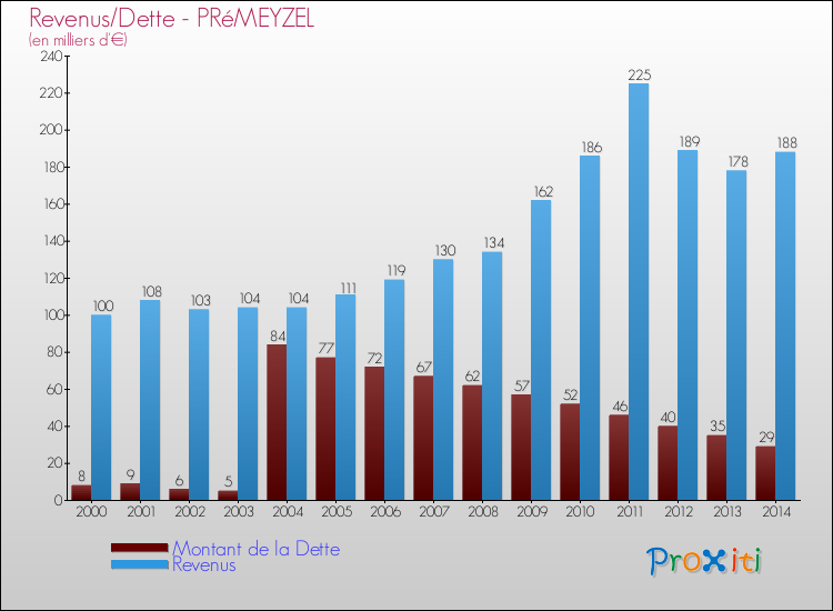 Evolution comparée de la dette et des revenus pour la commune de PRéMEYZEL de 2000 à 2014 Comparaison de la dette et des revenus pour PRéMEYZEL de 2000 à 2014