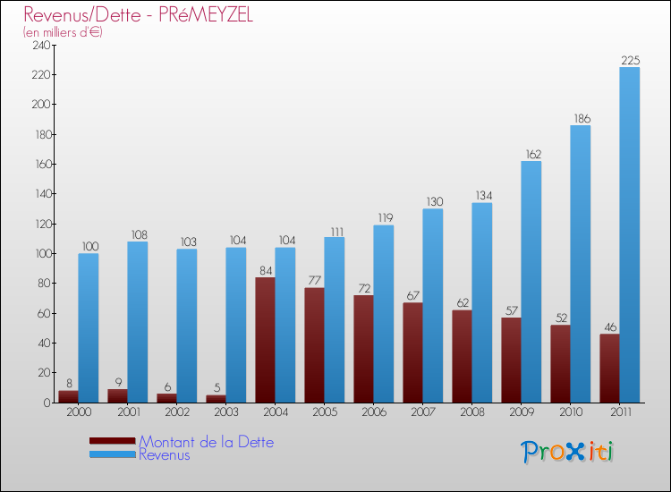 Evolution comparée de la dette et des revenus pour la commune de PRéMEYZEL de 2000 à 2011 Comparaison de la dette et des revenus pour PRéMEYZEL de 2000 à 2011