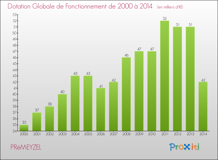 Evolution du montant de la Dotation Globale de Fonctionnement pour la commune de PRéMEYZEL de 2000 à 2014 Evolution du montant de la Dotation Globale de Fonctionnement pour PRéMEYZEL de 2000 à 2014