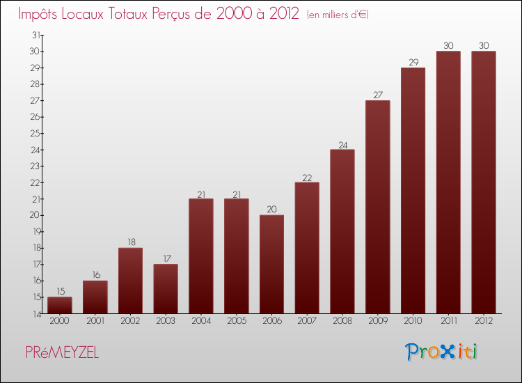 Evolution des Impôts Locaux pour la commune de PRéMEYZEL de 2000 à 2012 Evolution des Impôts Locaux pour PRéMEYZEL de 2000 à 2012