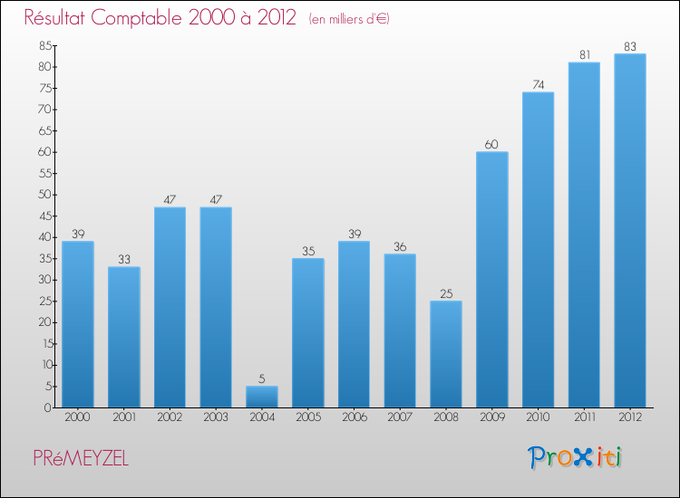 Evolution du résultat comptable pour la commune de PRéMEYZEL de 2000 à 2012 Evolution du résultat comptable pour PRéMEYZEL de 2000 à 2012