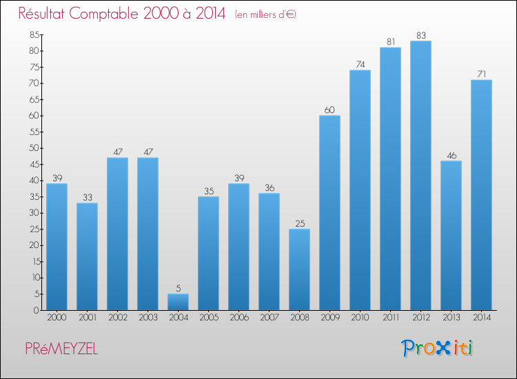 Evolution du résultat comptable pour la commune de PRéMEYZEL de 2000 à 2014 Evolution du résultat comptable pour PRéMEYZEL de 2000 à 2014