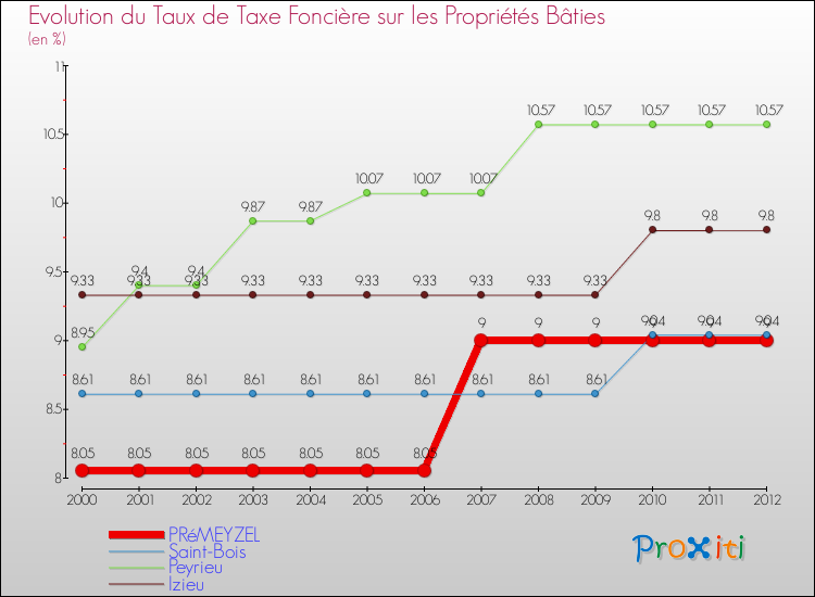 Evolution du taux de la taxe foncière sur le bati pour PRéMEYZEL et les communes proches de 2000 à 2012 Comparaison des taux de taxe foncière sur le bati pour PRéMEYZEL et les communes voisines de 2000 à 2012